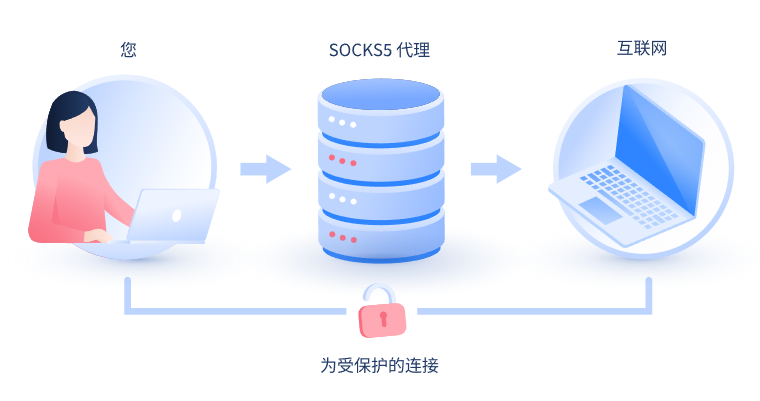 【三明代理IP】什么是SOCKS和SOCKS5代理？